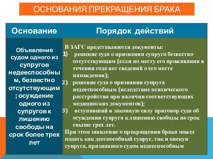 Основания прекращения брака Основание Порядок действий Объявление судом одного из