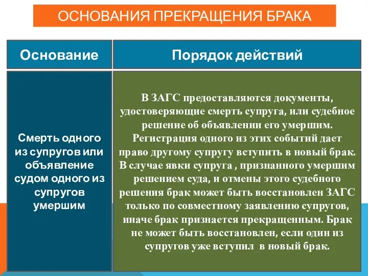 Основания прекращения брака Смерть одного из супругов или объявление судом