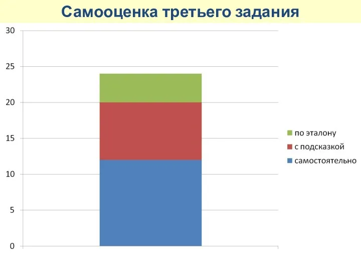 Самооценка третьего задания