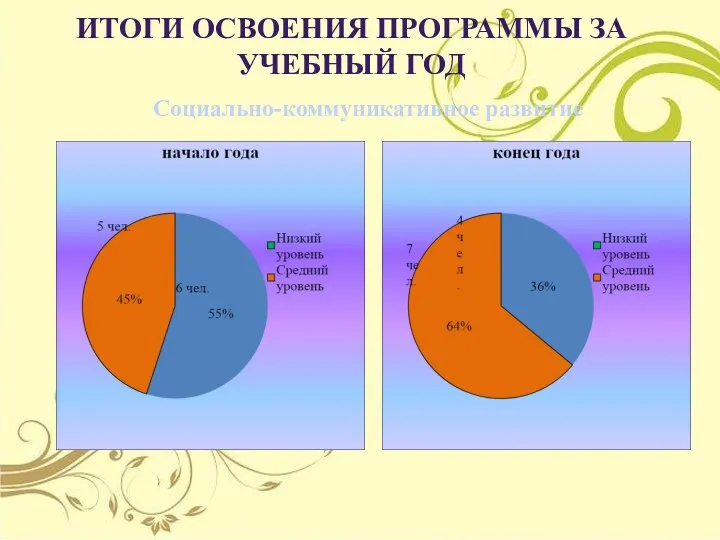 ИТОГИ ОСВОЕНИЯ ПРОГРАММЫ ЗА УЧЕБНЫЙ ГОД Социально-коммуникативное развитие