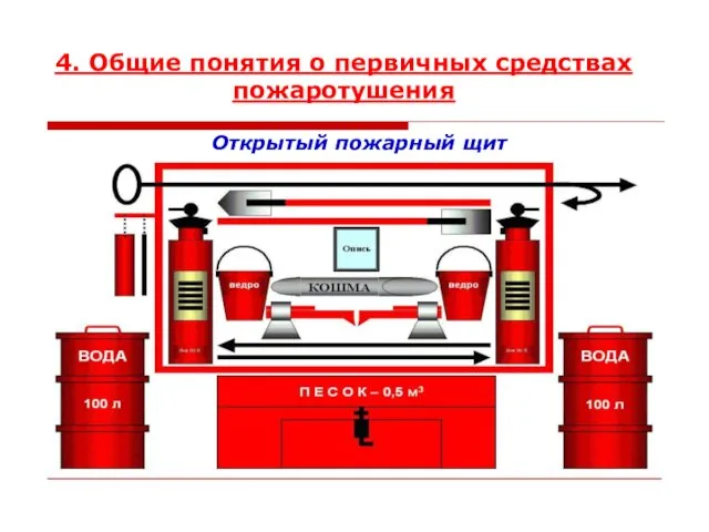 4. Общие понятия о первичных средствах пожаротушения Открытый пожарный щит