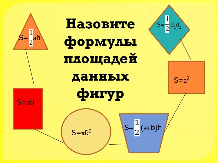 S=ab S=πR2 S= (a+b)h S= ah Назовите формулы площадей данных фигур S= d1d2 S=a2