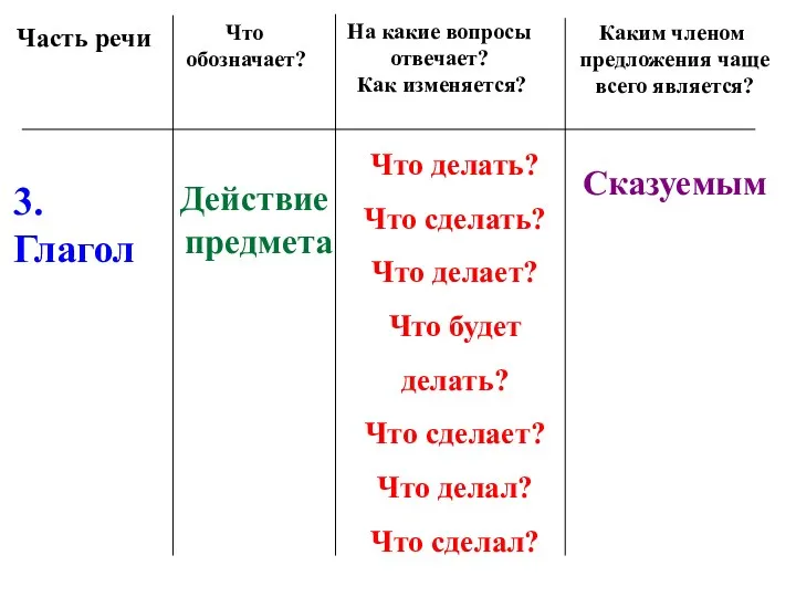 Часть речи Что обозначает? На какие вопросы отвечает? Как изменяется?