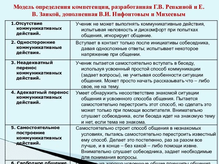 Модель определения компетенции, разработанная Г.В. Репкиной и Е.В. Заикой, дополненная В.И. Нифонтовым и Михеевым