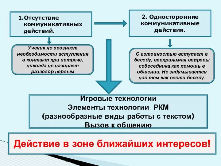 1.Отсутствие коммуникативных действий. 2. Односторонние коммуникативные действия. Игровые технологии Элементы технологии РКМ (разнообразные