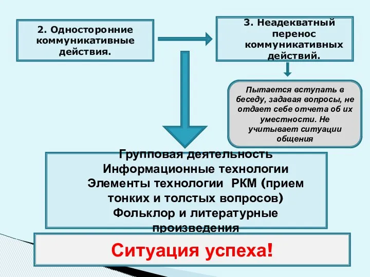 2. Односторонние коммуникативные действия. 3. Неадекватный перенос коммуникативных действий. Групповая деятельность Информационные технологии