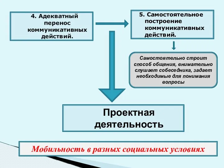 4. Адекватный перенос коммуникативных действий. 5. Самостоятельное построение коммуникативных действий.