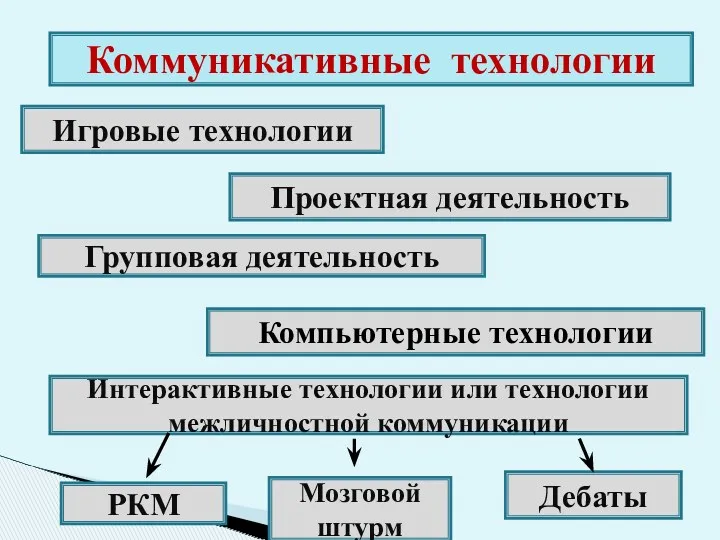 Коммуникативные технологии Игровые технологии Проектная деятельность Групповая деятельность Интерактивные технологии