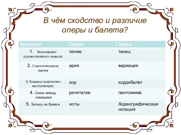 В чём сходство и различие оперы и балета?