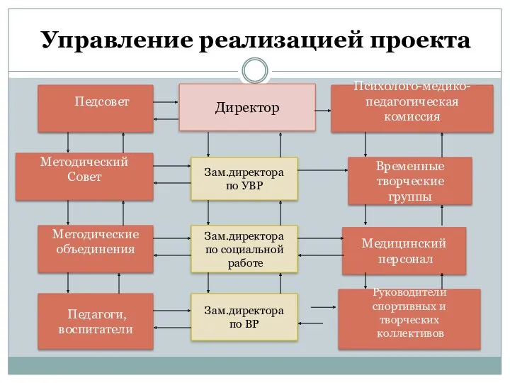 Управление реализацией проекта Директор Педсовет Психолого-медико- педагогическая комиссия Методический Совет