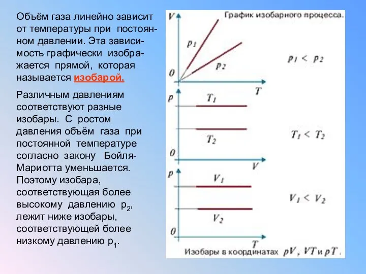 Объём газа линейно зависит от температуры при постоян-ном давлении. Эта