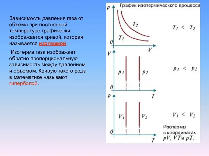 Зависимость давления газа от объёма при постоянной температуре графически изображается