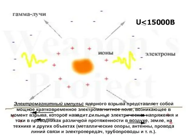 Электромагнитный импульс ядерного взрыва представляет собой мощное кратковременное электромагнитное поле,