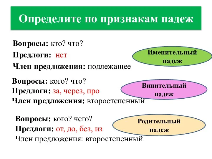 Определите по признакам падеж Вопросы: кто? что? Предлоги: нет Член