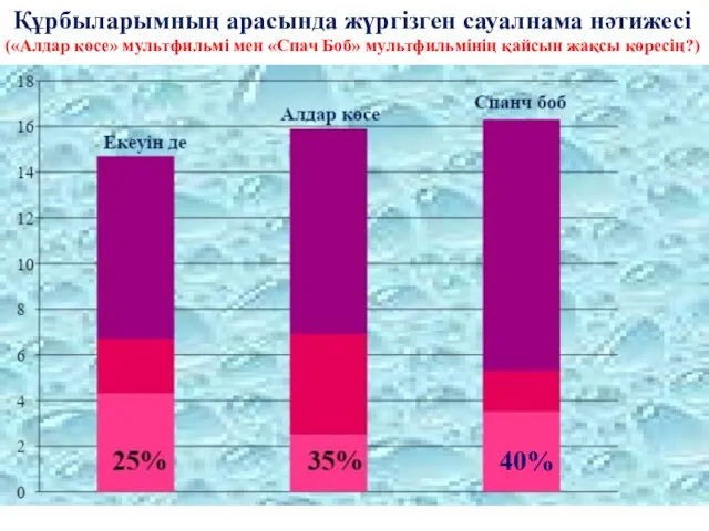 40% Құрбыларымның арасында жүргізген сауалнама нәтижесі («Алдар көсе» мультфильмі мен «Спач Боб» мультфильмінің қайсын жақсы көресің?)