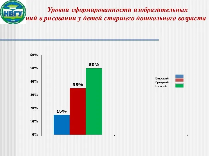 Уровни сформированности изобразительных умений в рисовании у детей старшего дошкольного возраста