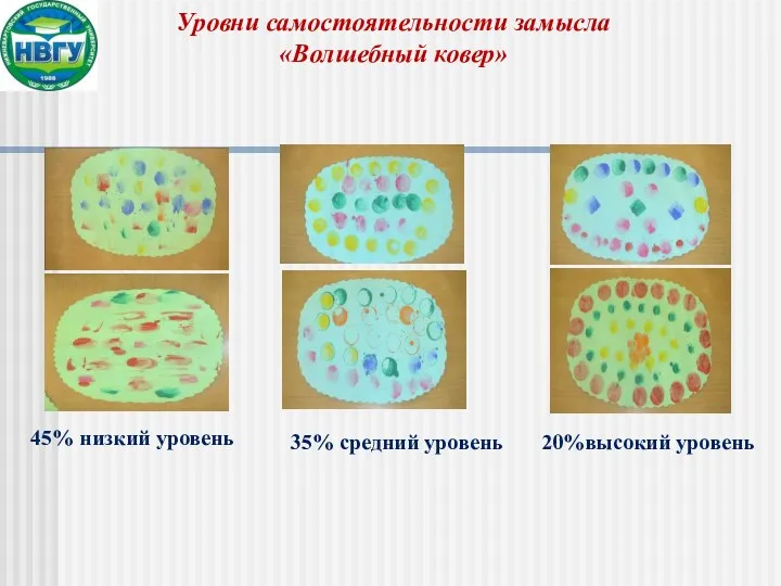 Уровни самостоятельности замысла «Волшебный ковер» 45% низкий уровень 35% средний уровень 20%высокий уровень