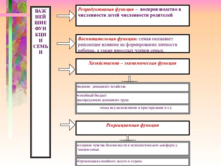 Репродуктивная функция – воспроизводство в численности детей численности родителей ВАЖНЕЙШИЕ ФУНКЦИИ СЕМЬИ Воспитательная