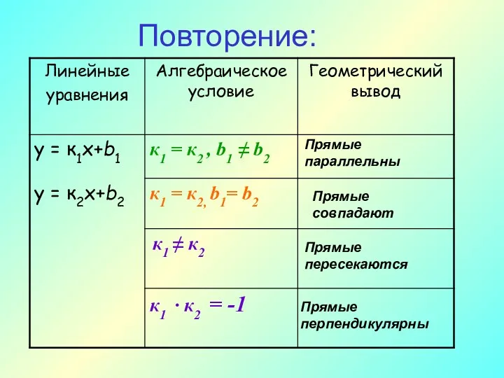 Повторение: Прямые параллельны Прямые совпадают Прямые перпендикулярны Прямые пересекаются