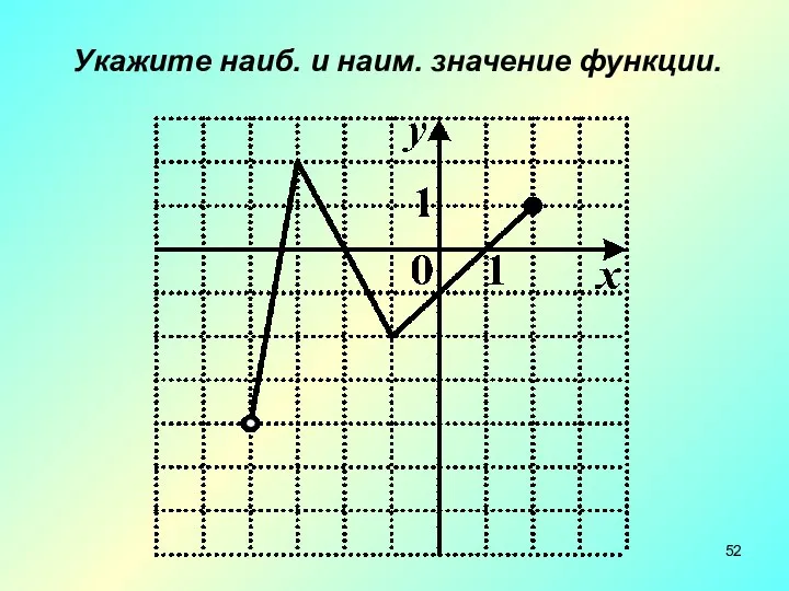 Укажите наиб. и наим. значение функции.