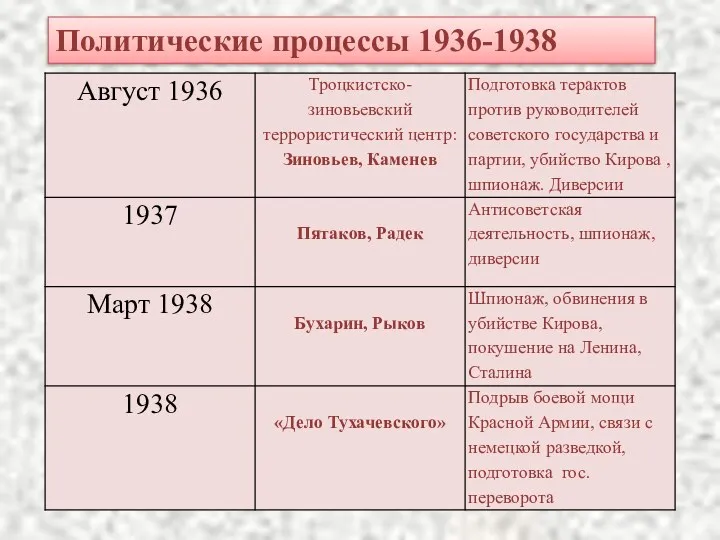 Политические процессы 1936-1938