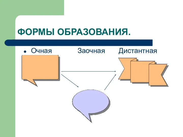 ФОРМЫ ОБРАЗОВАНИЯ. Очная Заочная Дистантная