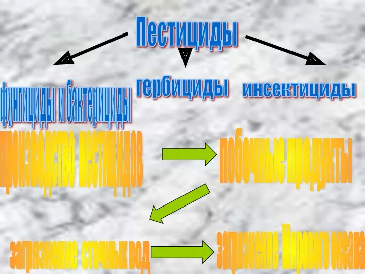 Пестициды производство пестицидов