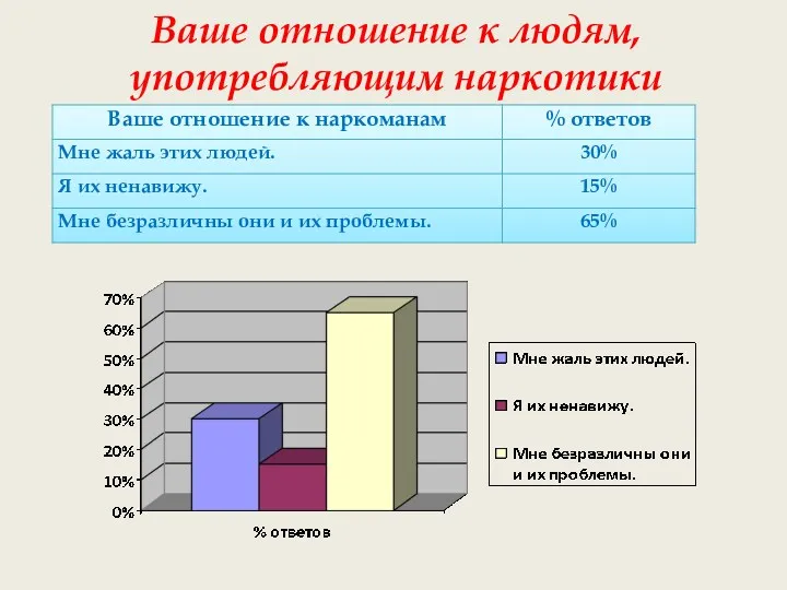 Ваше отношение к людям, употребляющим наркотики