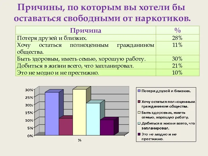 Причины, по которым вы хотели бы оставаться свободными от наркотиков.