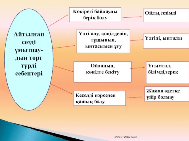 Айтылған сөзді ұмытпау- дың төрт түрлі себептері Көкірегі байлаулы берік