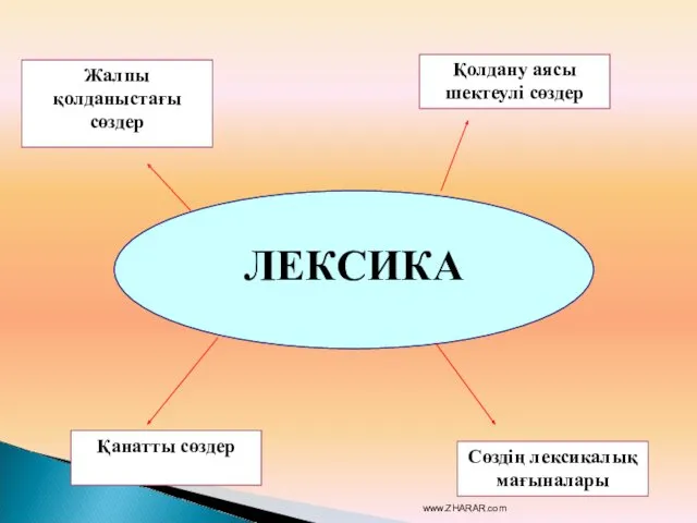 ЛЕКСИКА Жалпы қолданыстағы сөздер Қолдану аясы шектеулі сөздер Сөздің лексикалық мағыналары Қанатты сөздер www.ZHARAR.com