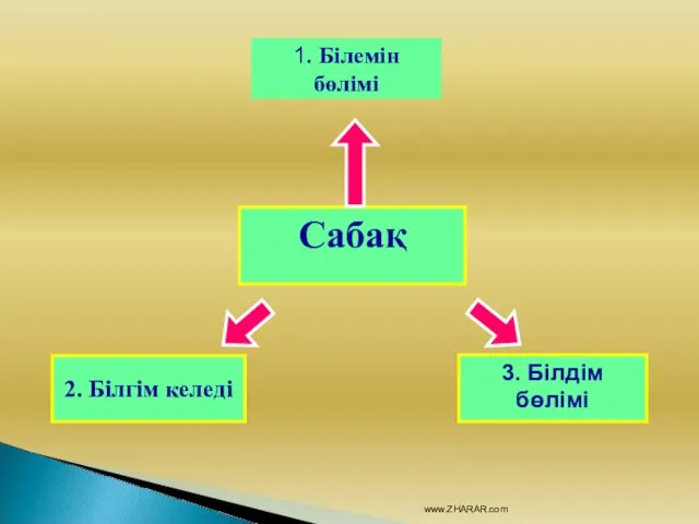 Сабақ 1. Білемін бөлімі 2. Білгім келеді 3. Білдім бөлімі www.ZHARAR.com