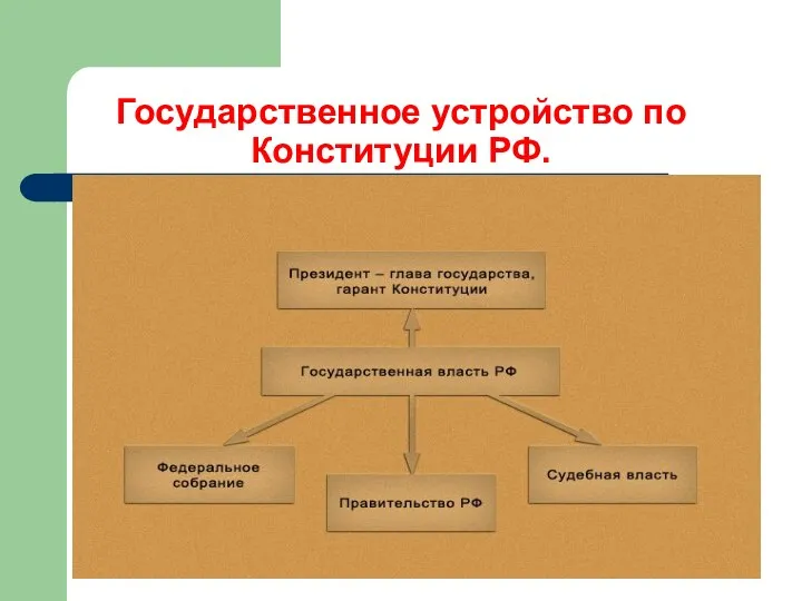 Государственное устройство по Конституции РФ.