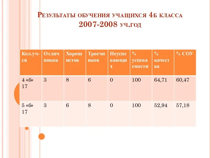 Результаты обучения учащихся 4б класса 2007-2008 уч.год