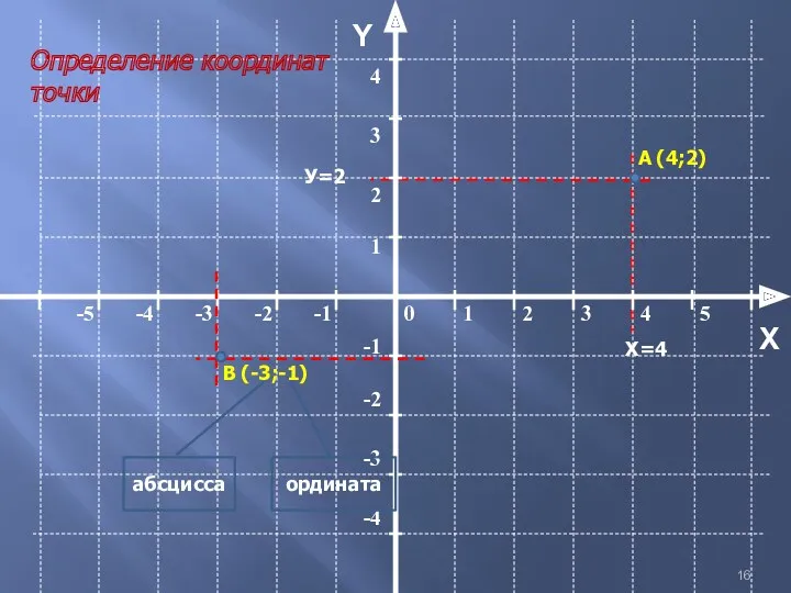 Y X Определение координат точки А (4;2) В (-3;-1) абсцисса ордината Х=4 У=2