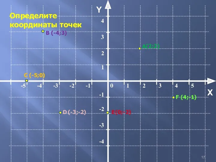 Y X Определите координаты точек А В С D Е