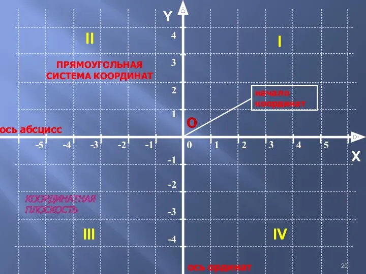 ось абсцисс ось ординат Y ПРЯМОУГОЛЬНАЯ СИСТЕМА КООРДИНАТ О X