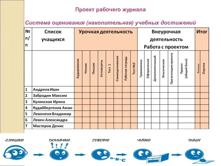 Проект рабочего журнала Система оценивания (накопительная) учебных достижений