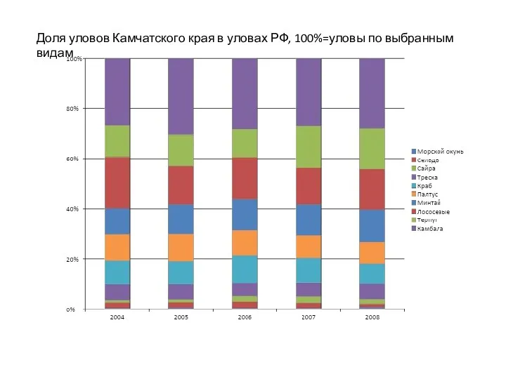 Доля уловов Камчатского края в уловах РФ, 100%=уловы по выбранным видам