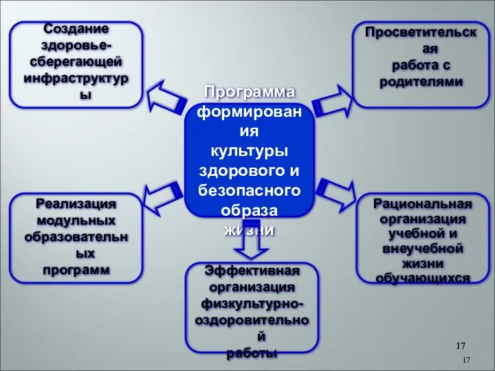 Просветительская работа с родителями Создание здоровье- сберегающей инфраструктуры Программа формирования