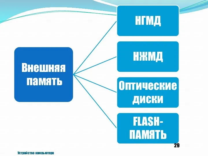 Устройство компьютера