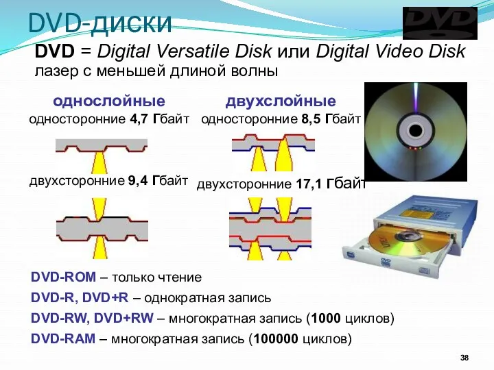 DVD-диски DVD-ROM – только чтение DVD-R, DVD+R – однократная запись