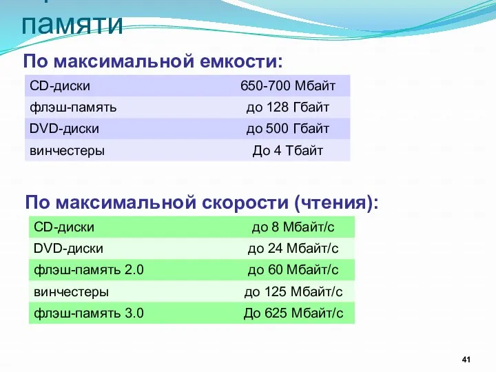 Сравнение типов внешней памяти По максимальной емкости: По максимальной скорости (чтения):