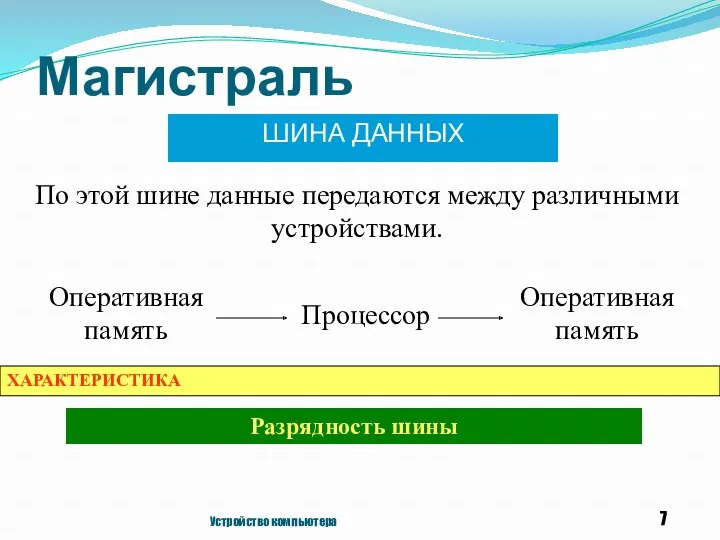 Магистраль ШИНА ДАННЫХ Устройство компьютера По этой шине данные передаются