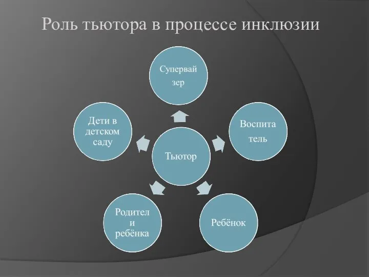 Роль тьютора в процессе инклюзии