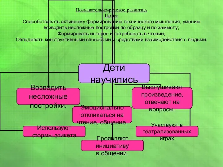 Познавательно-речевое развитие. Цели: Способствовать активному формированию технического мышления, умению возводить