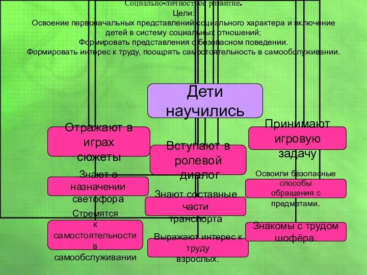 Социально-личностное развитие. Цели: Освоение первоначальных представлений социального характера и включение