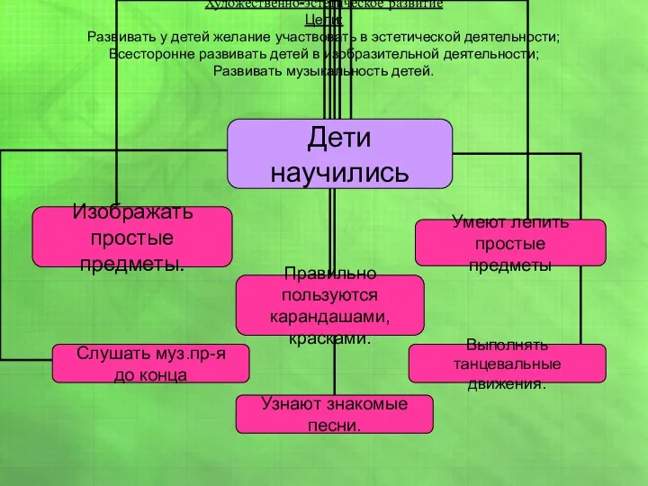 Художественно-эстетическое развитие Цели: Развивать у детей желание участвовать в эстетической