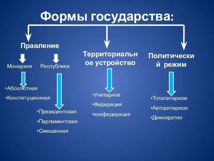 Формы государства: Правление Территориальное устройство Политический режим Монархия Республика Абсолютная