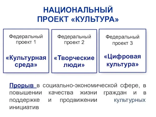 НАЦИОНАЛЬНЫЙ ПРОЕКТ «КУЛЬТУРА» Прорыв в социально-экономической сфере, в повышении качества